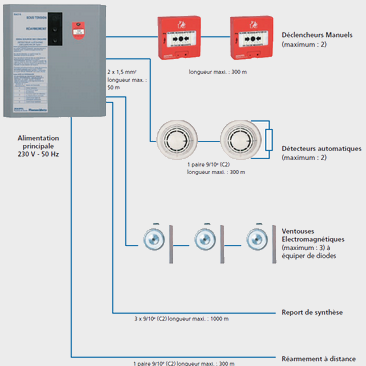 Schéma d'un tableau électrique avec appareils et connexions décrites.
